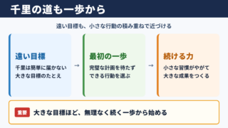 千里の道も一歩からの意味