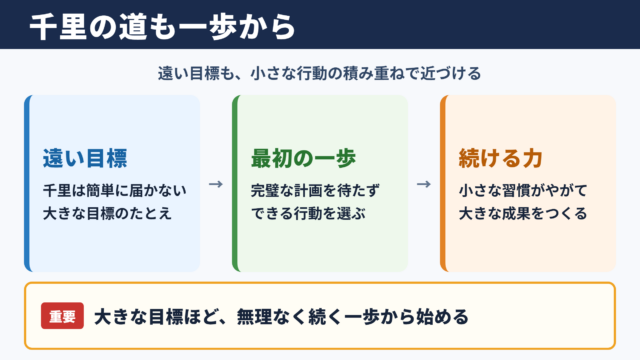 千里の道も一歩からの意味