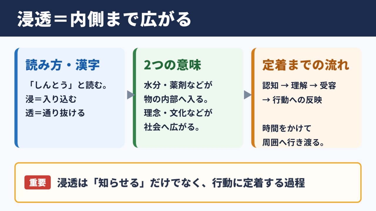 浸透の意味と読み方