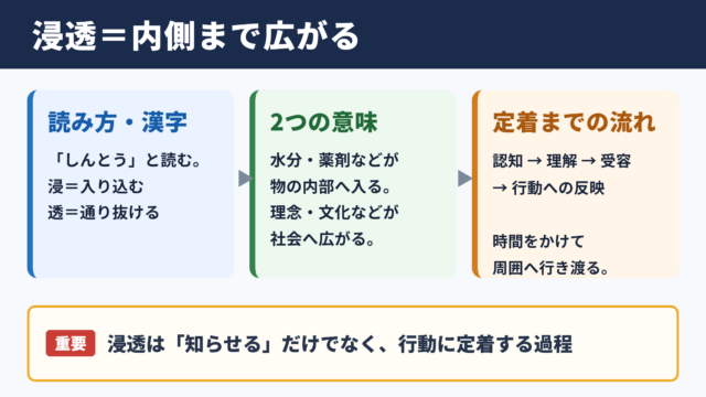 浸透の意味と読み方