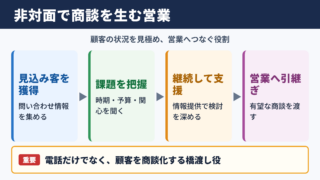 インサイドセールスの意味と基本的な役割