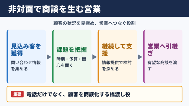 インサイドセールスの意味と基本的な役割