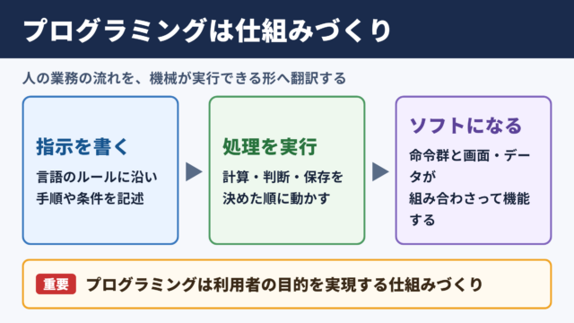 プログラミングの意味と基本的な仕組み