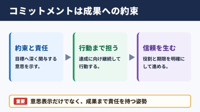 コミットメントの意味とビジネスでの位置づけ