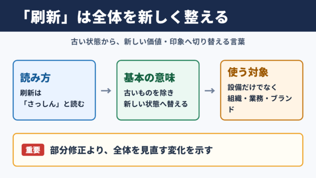 刷新の意味と読み方