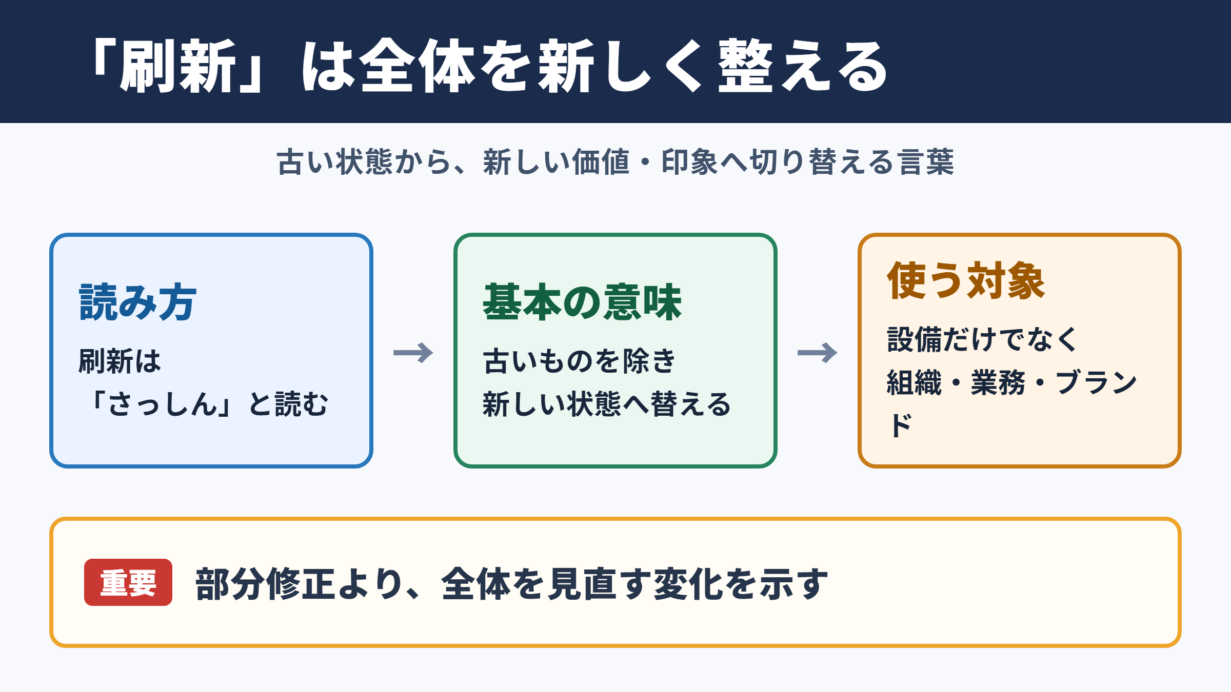 刷新の意味と読み方