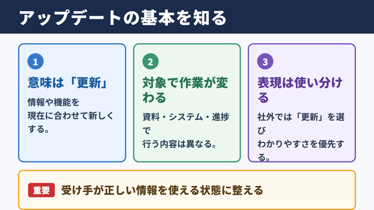 アップデートの意味と基本的な考え方