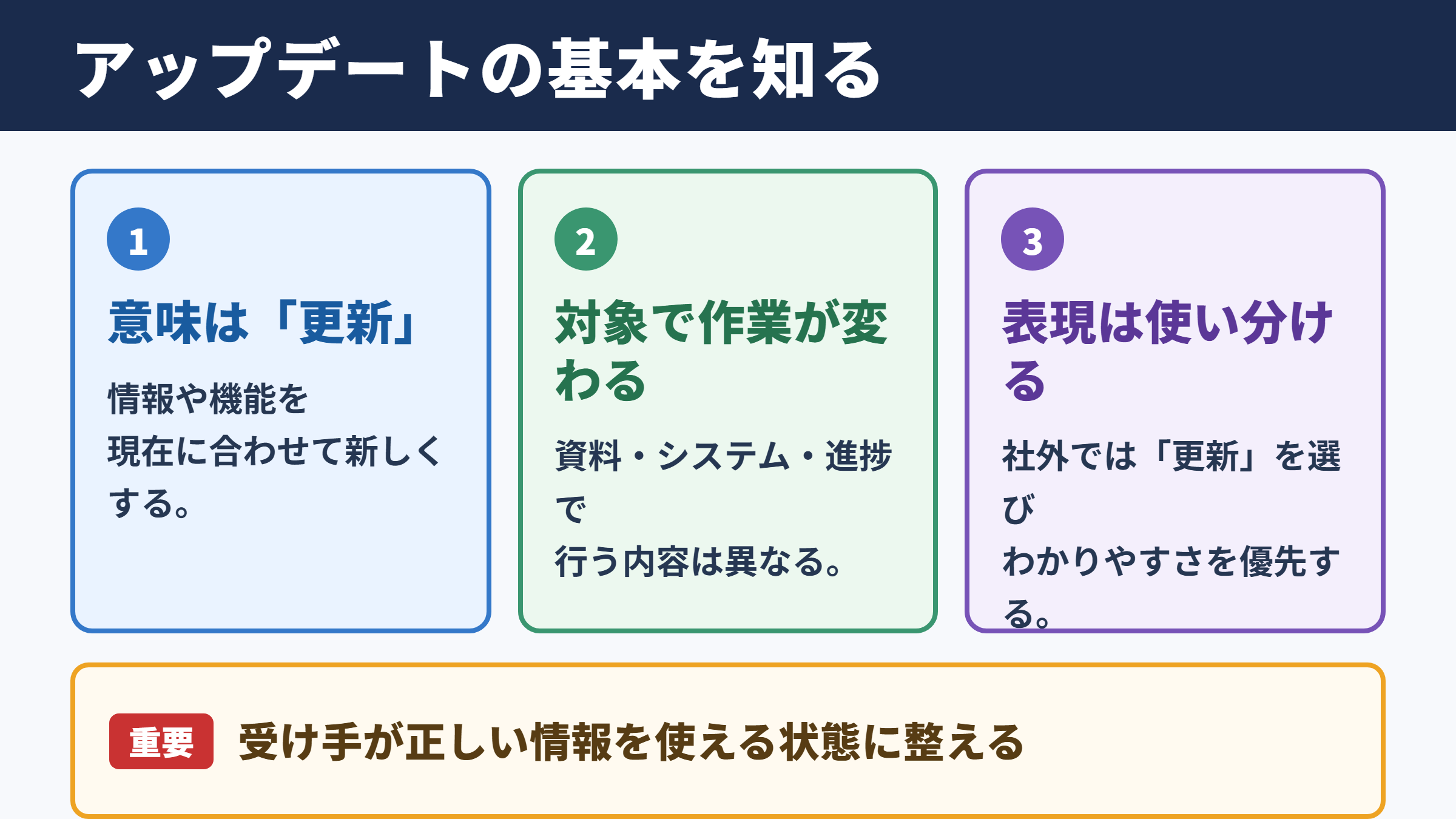 アップデートの意味と基本的な考え方
