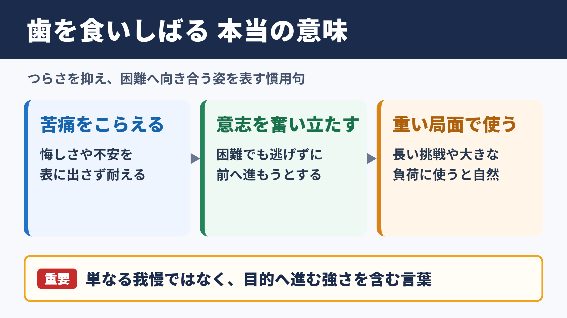 歯を食いしばるの意味と基本の使い方