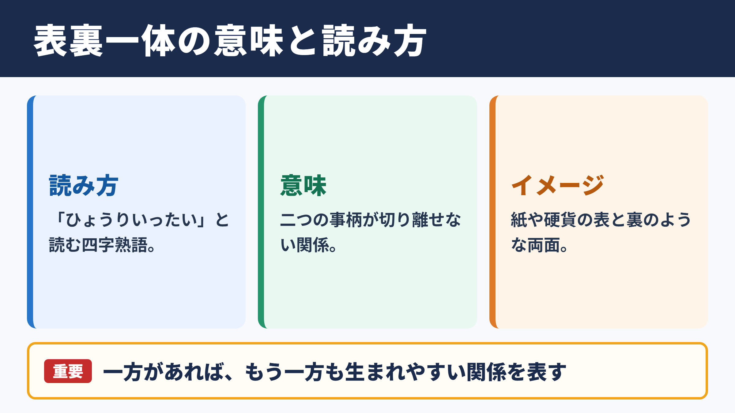 表裏一体の意味と読み方