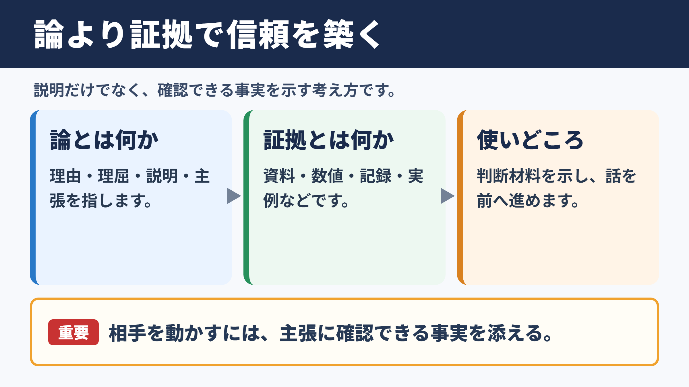 論より証拠の意味と結論