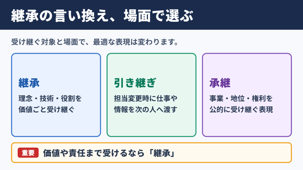 継承の言い換え一覧表と場面別の使い分け