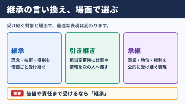 継承の言い換え一覧表と場面別の使い分け