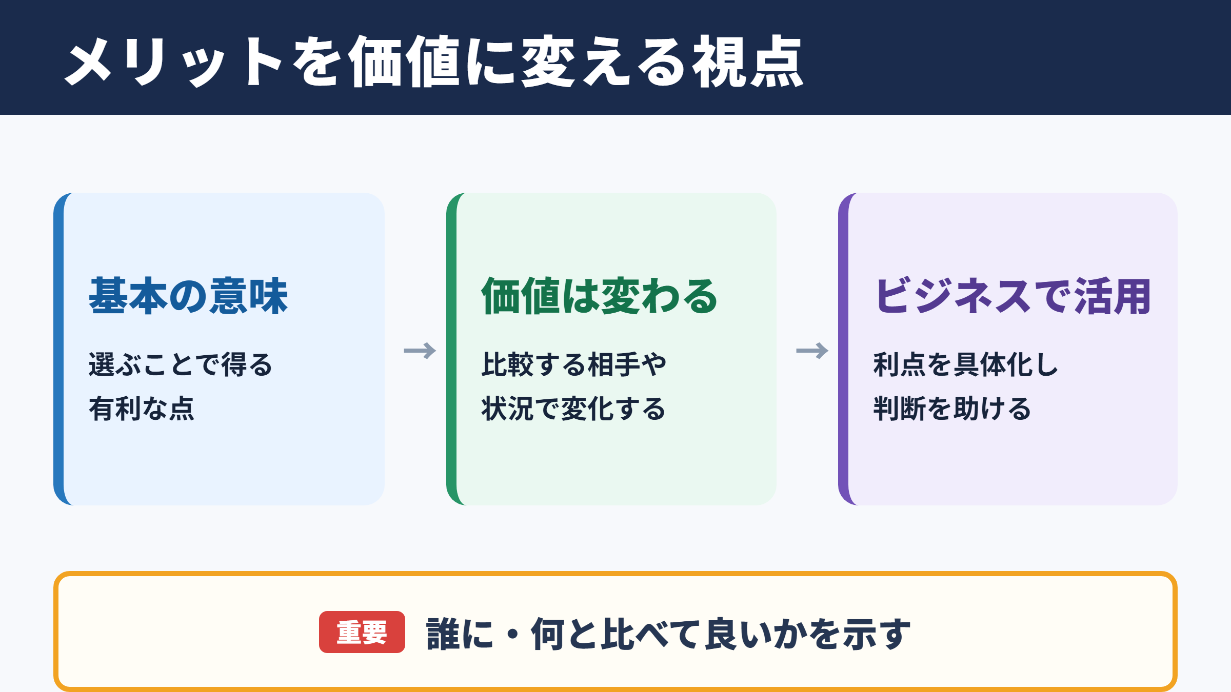 メリットの意味とビジネスでの位置づけ