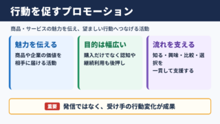 プロモーションの意味とビジネスでの役割