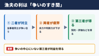 漁夫の利の意味と基本的な使い方