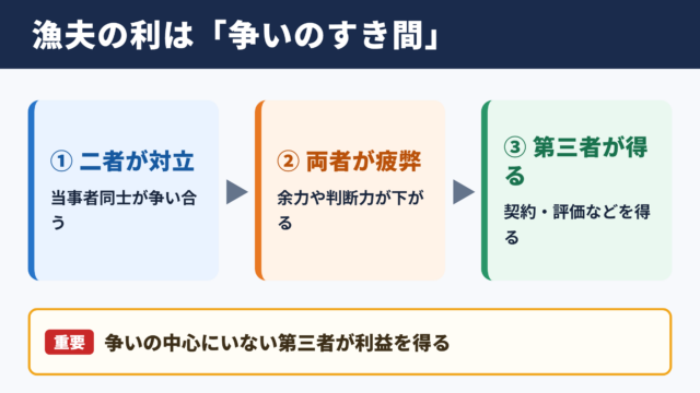漁夫の利の意味と基本的な使い方