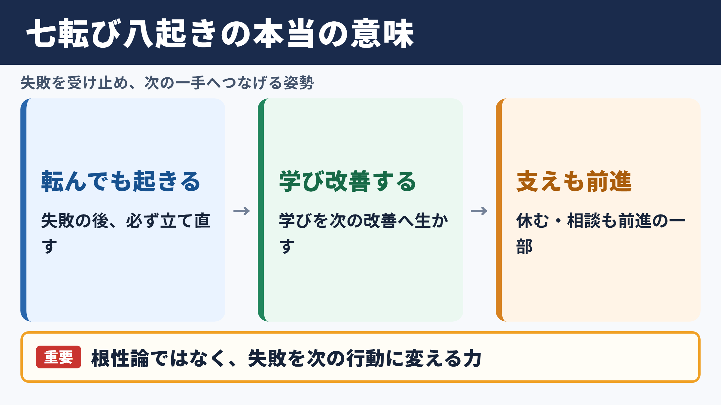 七転び八起きの意味と結論