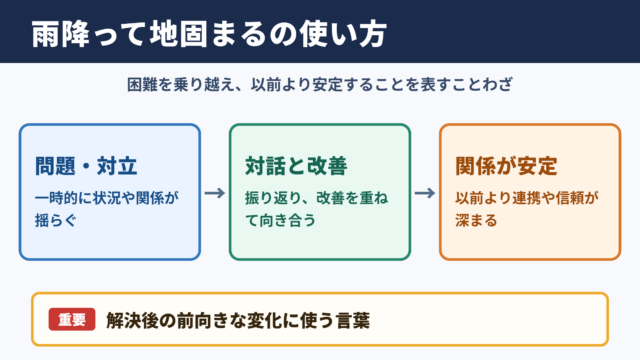 雨降って地固まるの意味と基本的な使い方
