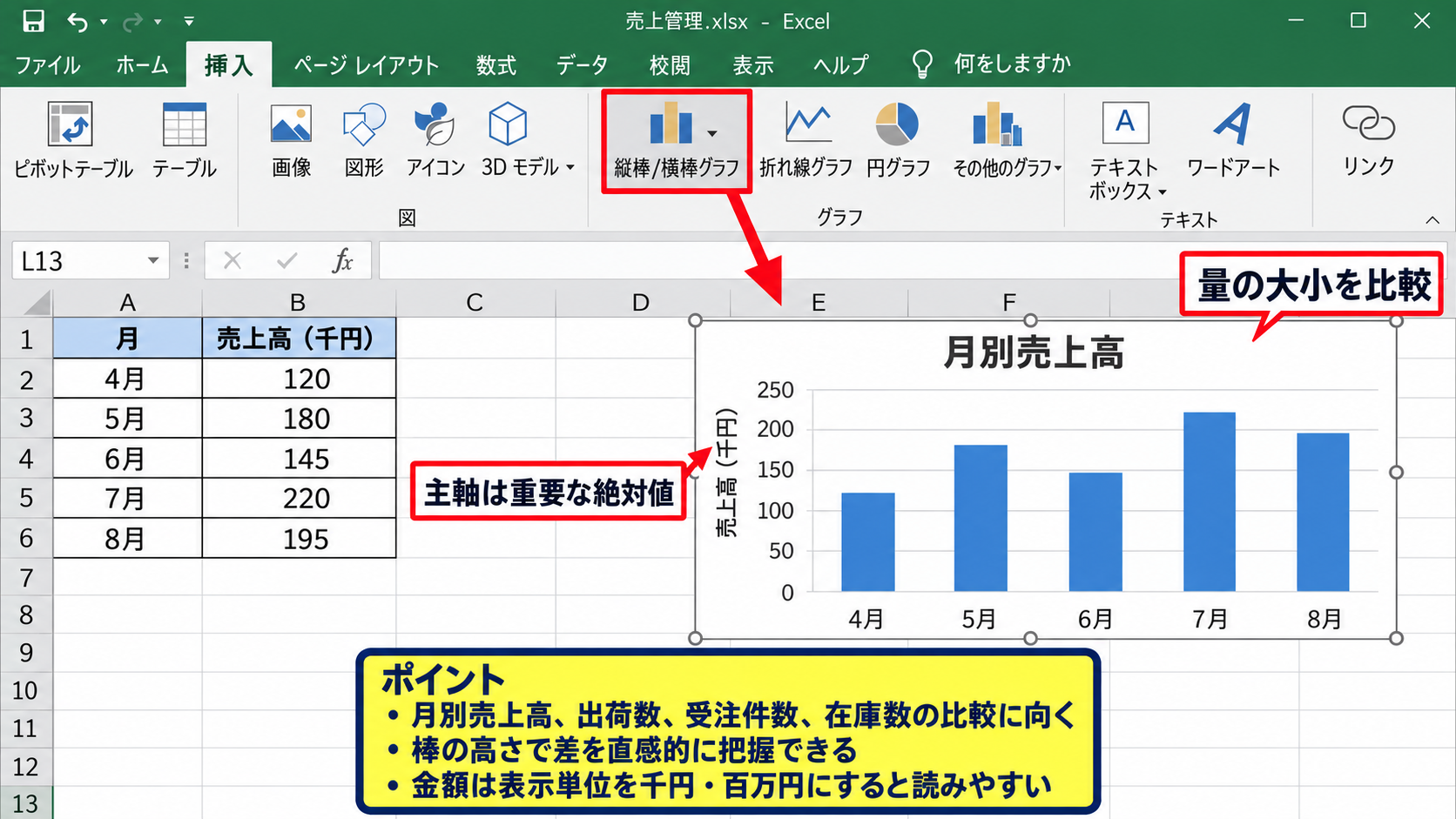棒グラフと折れ線グラフの組み合わせ - 棒グラフに向く数値