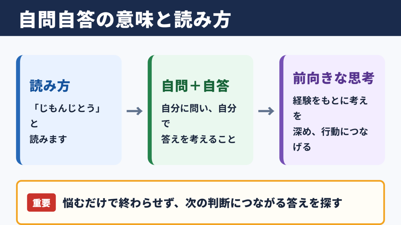 自問自答の意味と読み方
