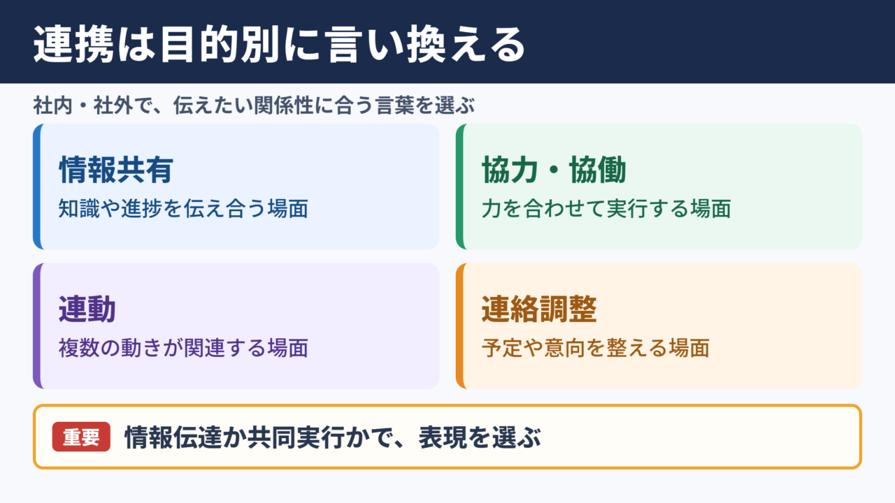 連携の言い換え一覧表とシーン別の使い分け