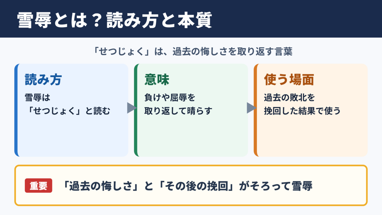 雪辱の意味と読み方