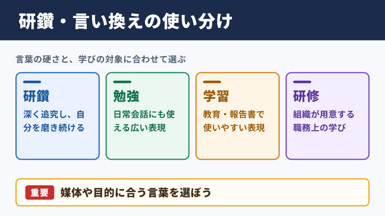 研鑽の言い換え一覧表と場面別の使い分け