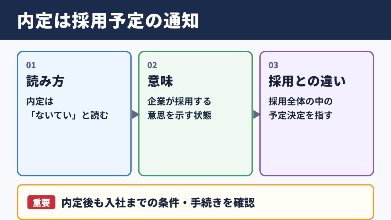 内定の意味と読み方