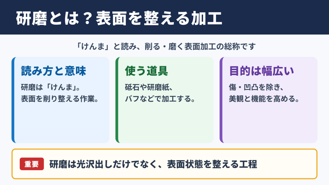 研磨の意味と読み方