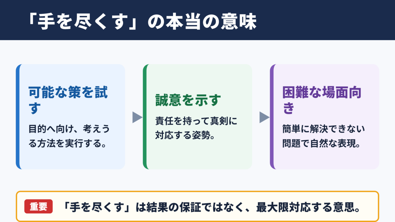 手を尽くすの意味と結論