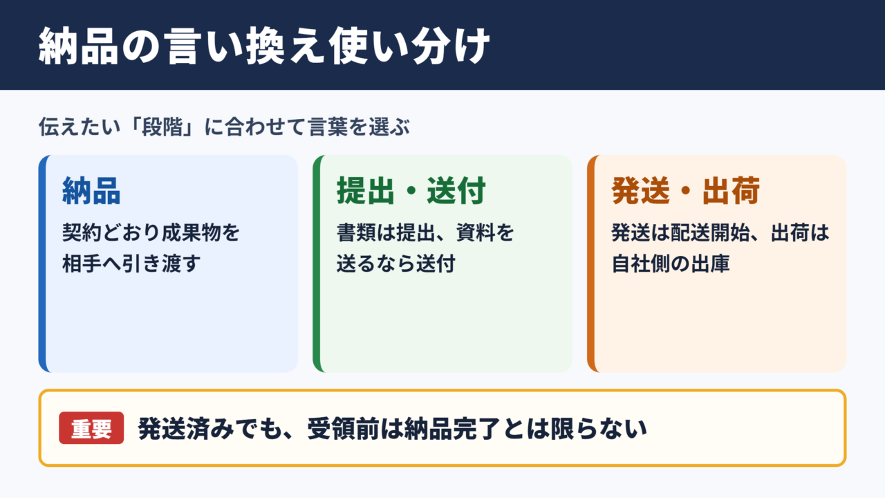 納品の言い換え一覧表と場面別の使い分け