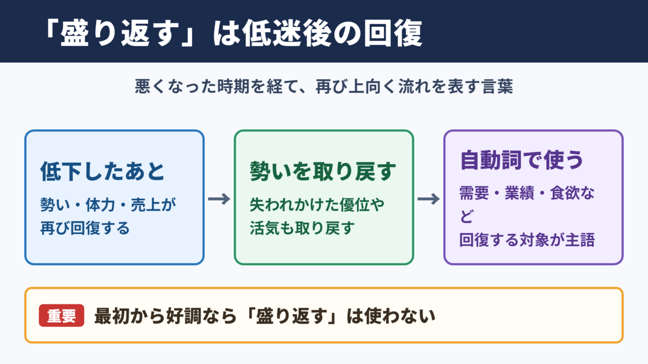 盛り返すの意味と基本のニュアンス