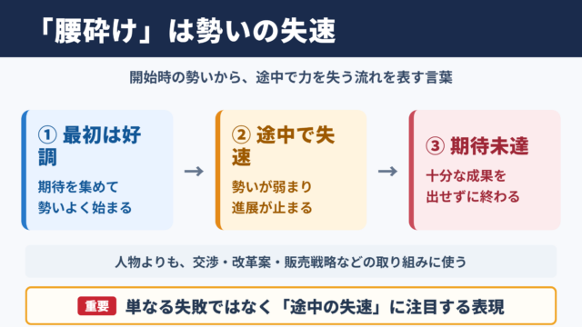 腰砕けの意味と使われる状況
