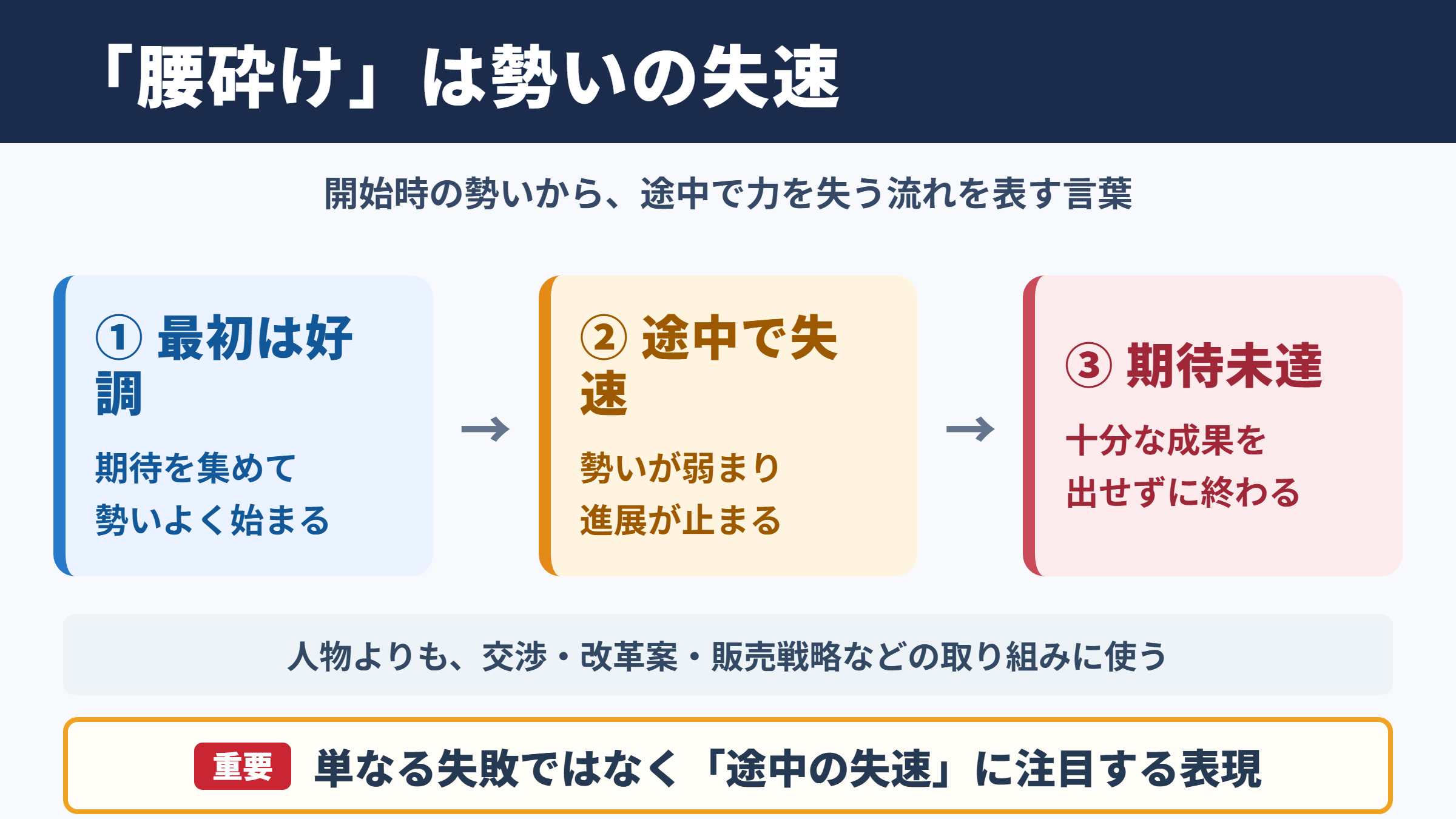 腰砕けの意味と使われる状況