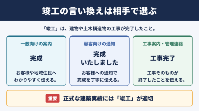 竣工の言い換え一覧表とシーン別表現