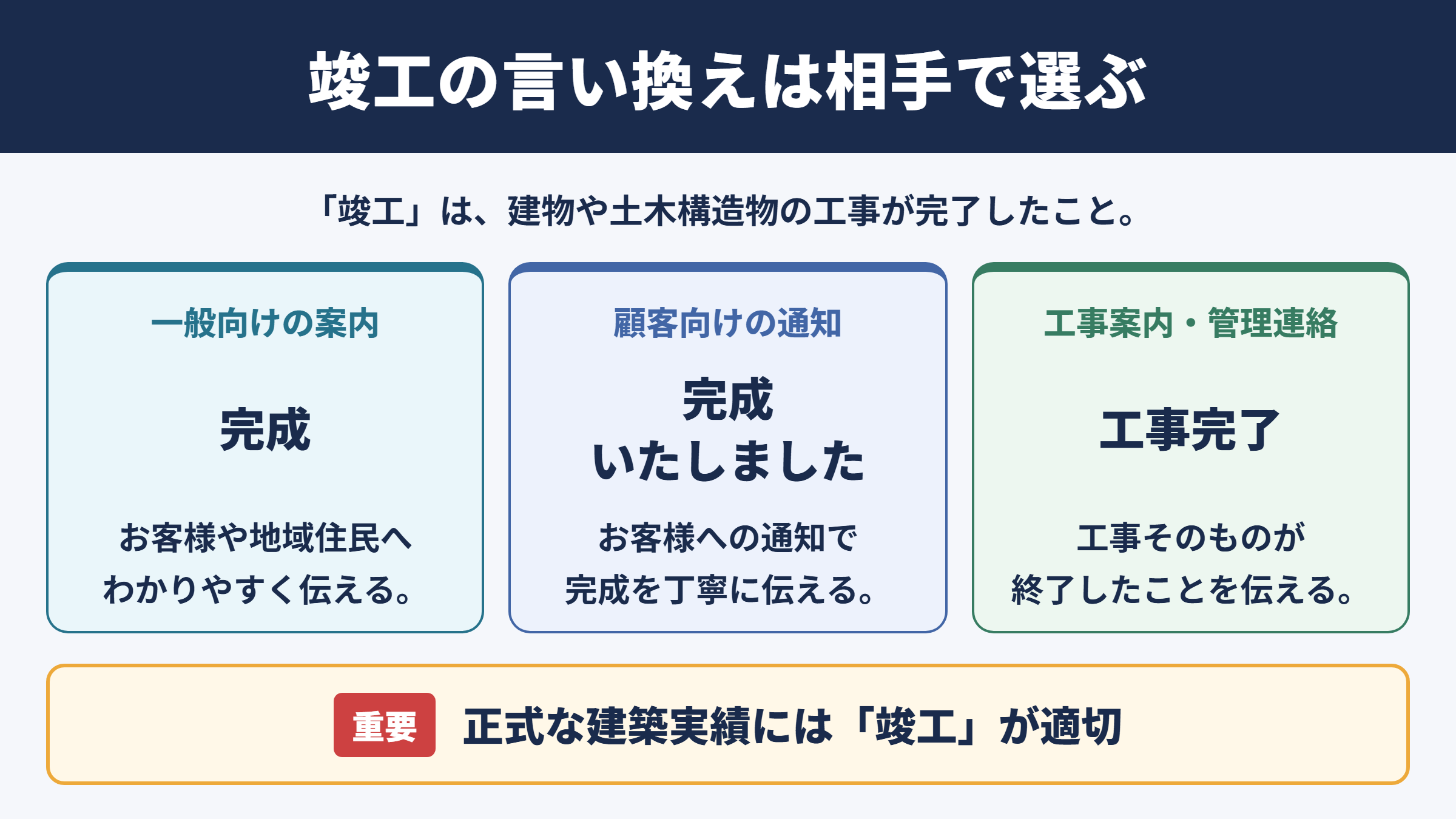 竣工の言い換え一覧表とシーン別表現