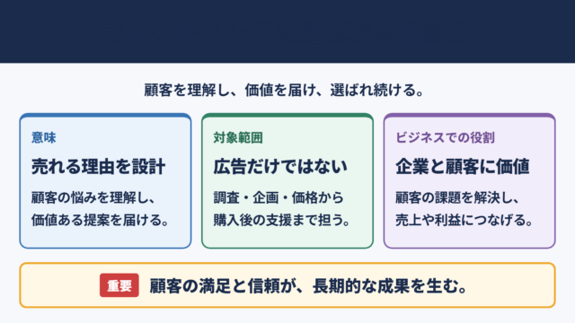 マーケティングの意味とビジネスでの役割