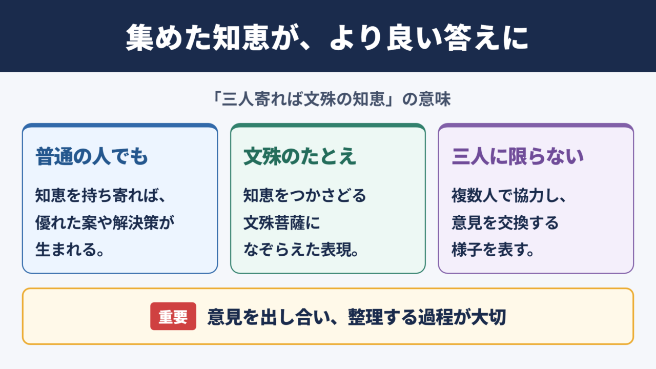 三人寄れば文殊の知恵の意味