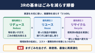 3Rの意味と基本の考え方