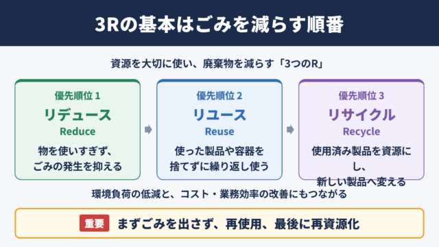 3Rの意味と基本の考え方