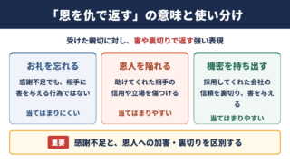 恩を仇で返すの言い換え一覧表と場面別の使い分け