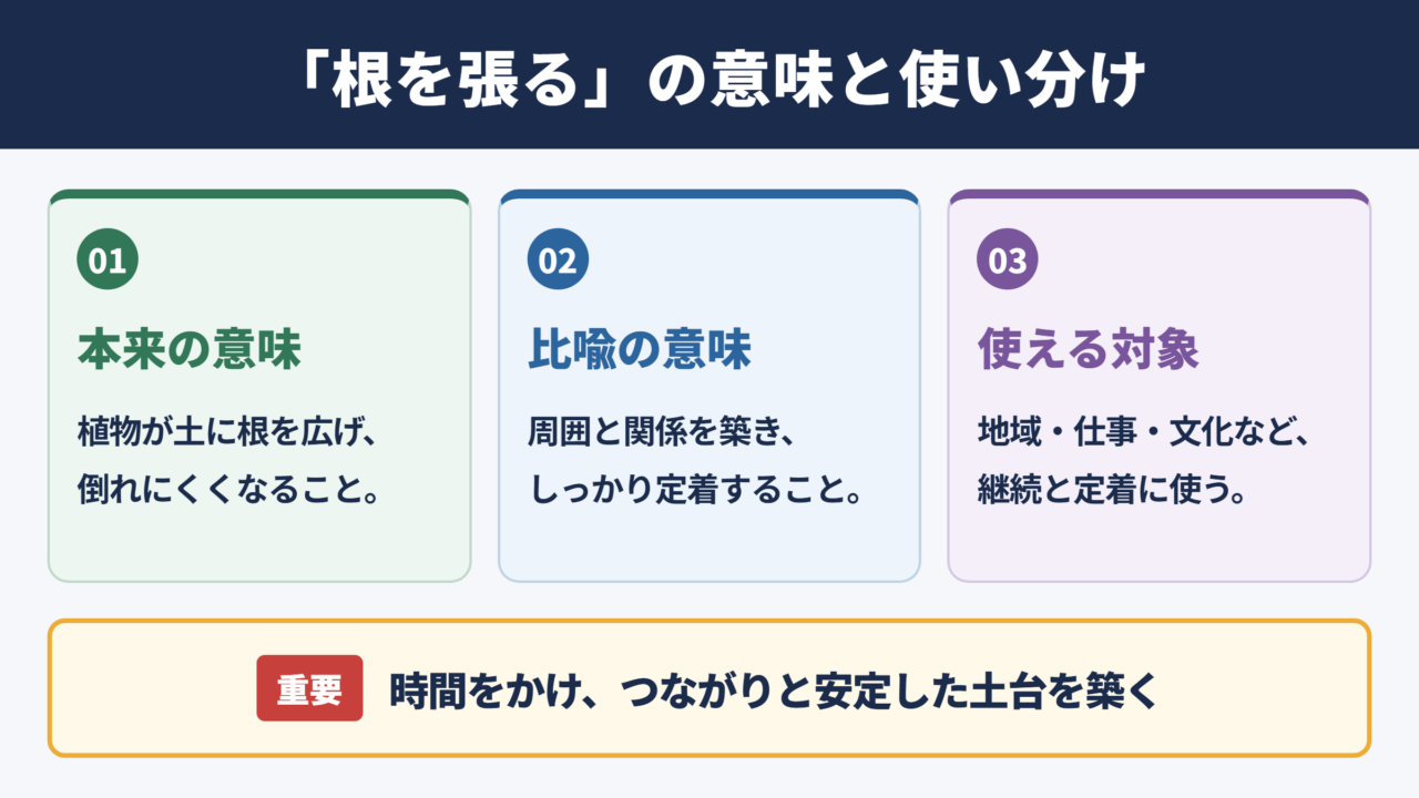 根を張るの意味と基本的な使い分け